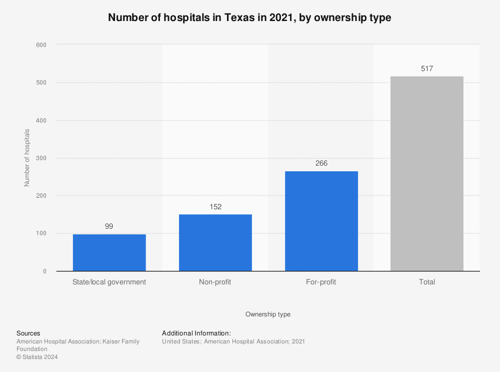 Statistic: Number of hospitals in Texas in 2020, by ownership type | Statista