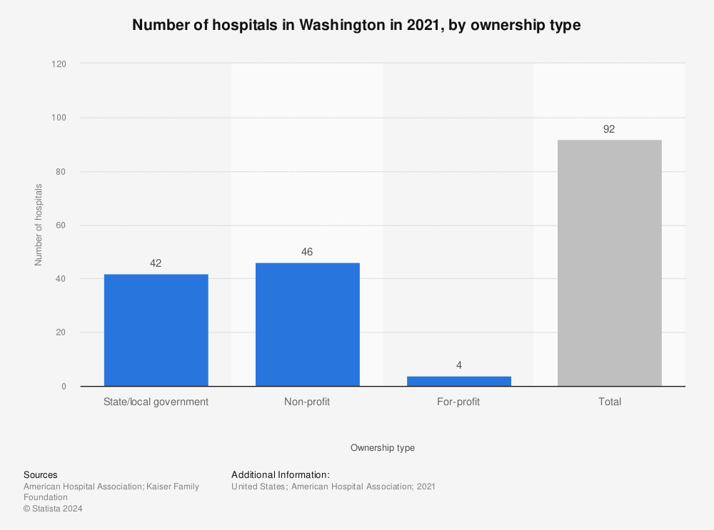 Statistic: Number of hospitals in Washington in 2020, by ownership type | Statista