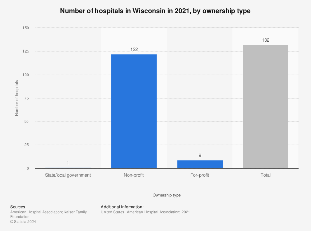 Statistic: Number of hospitals in Wisconsin in 2020, by ownership type | Statista