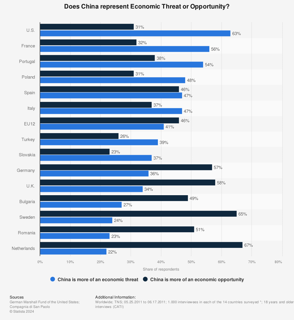 Statistic: Does China represent Economic Threat or Opportunity? | Statista