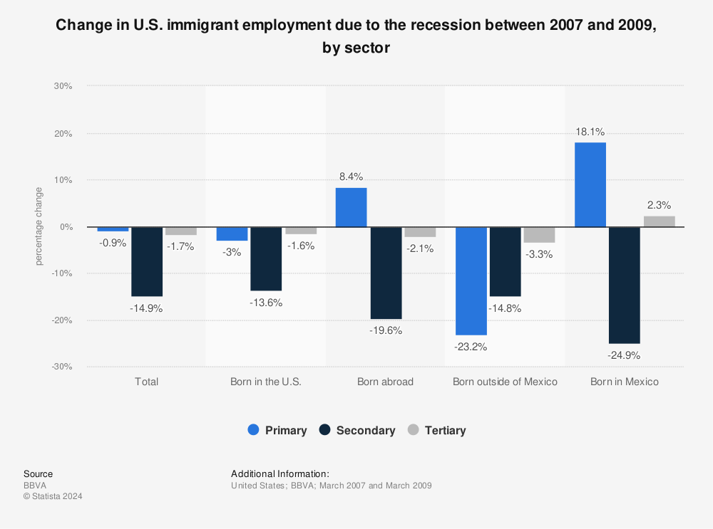 Statistic: Change in U.S. immigrant employment due to the recession between 2007 and 2009, by sector | Statista