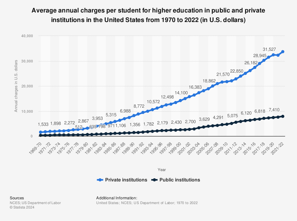 Statistic: Average annual charges per student for higher education in public and private institutions in the United States from 1970 to 2021 (in U.S. dollars) | Statista