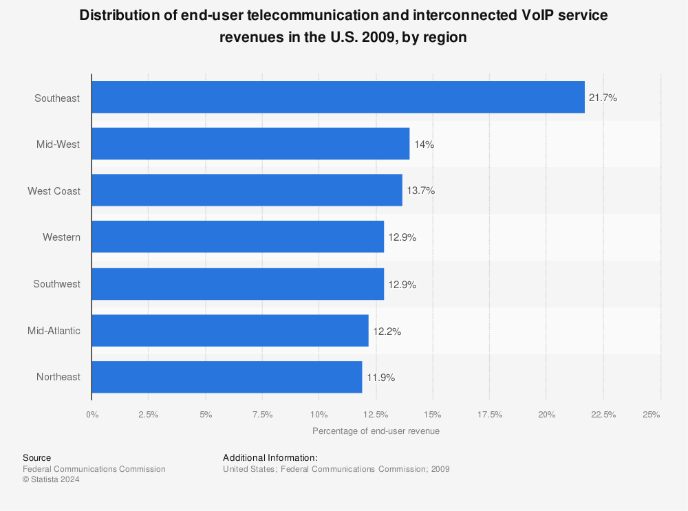 Statistic: Distribution of end-user telecommunication and interconnected VoIP service revenues in the U.S. 2009, by region | Statista