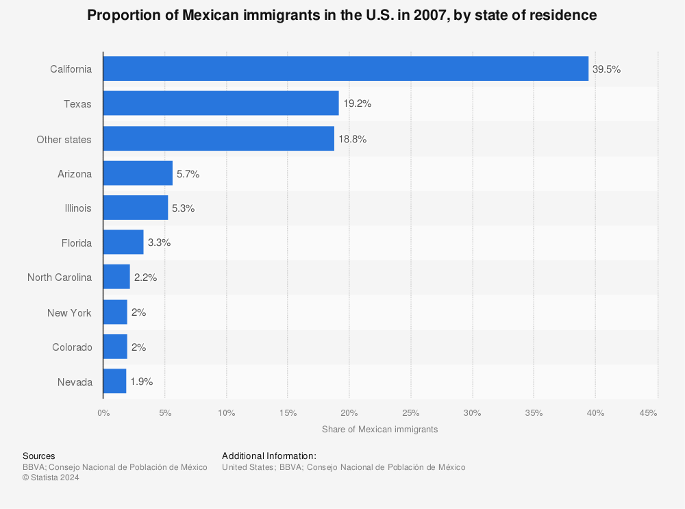 Statistic: Proportion of Mexican immigrants in the U.S. in 2007, by state of residence | Statista