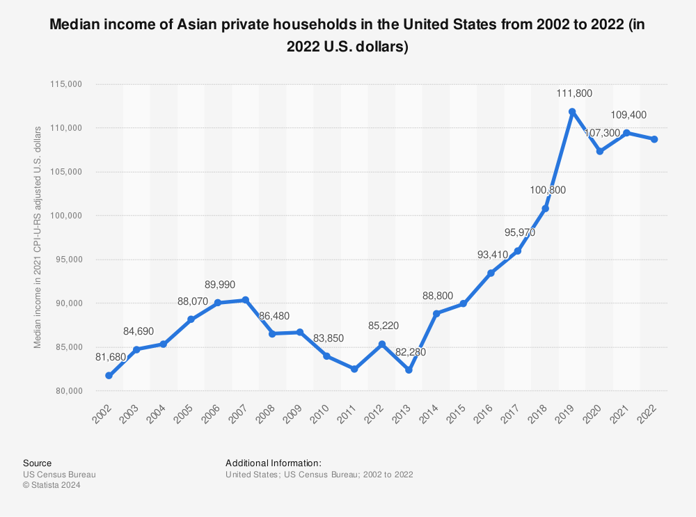 Statistic: Median income of Asian private households in the United States from 2002 to 2020 (in 2020 U.S. dollars) | Statista