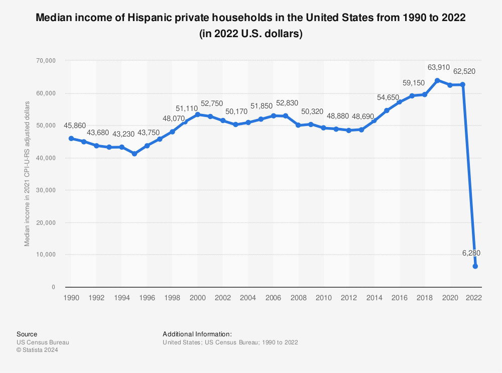 Statistic: Median income of Hispanic private households in the United States from 1990 to 2021 (in 2021 U.S. dollars) | Statista