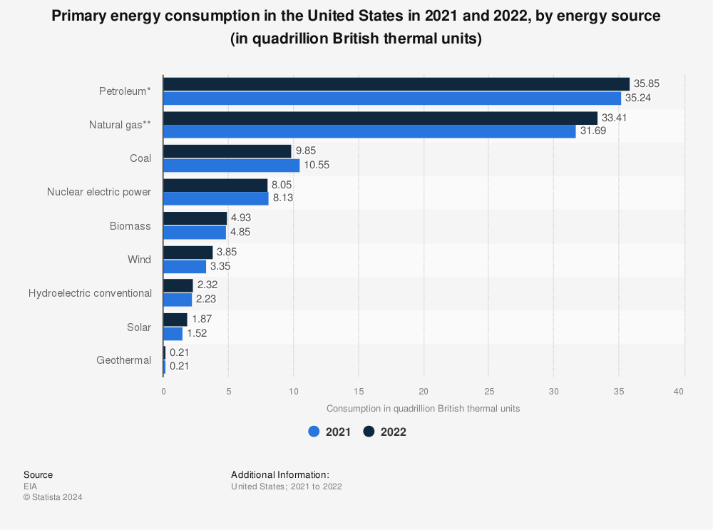 Statistic: Primary energy consumption in the United States in 2019 and 2020, by energy source* (in quadrillion British thermal units) | Statista