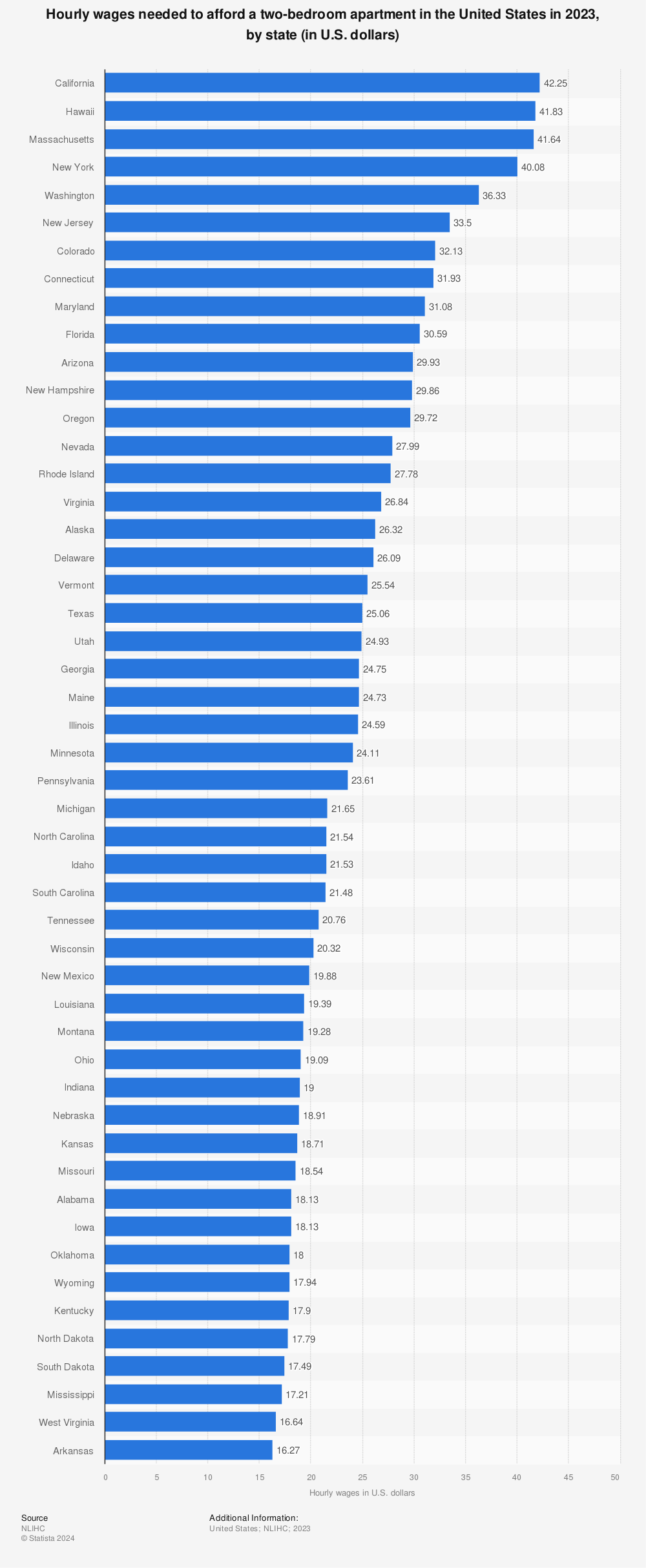 Statistic: Hourly wages needed to afford a two-bedroom apartment in the United States in 2023, by state (in U.S. dollars) | Statista