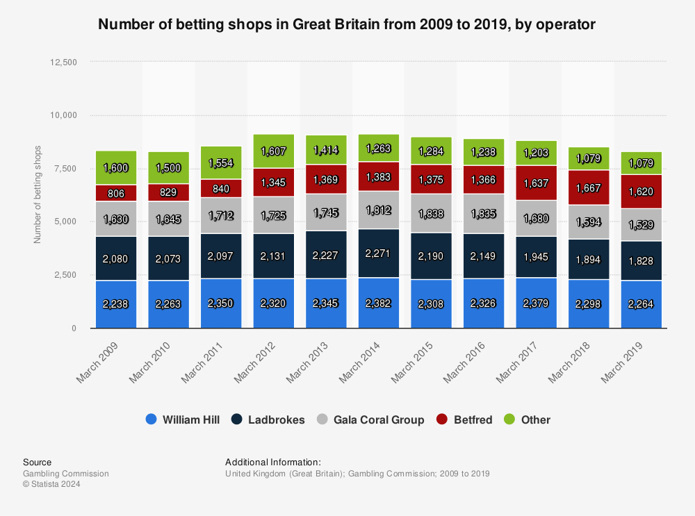 Statistic: Number of betting shops in the United Kingdom from 2009 to 2019, by operator | Statista
