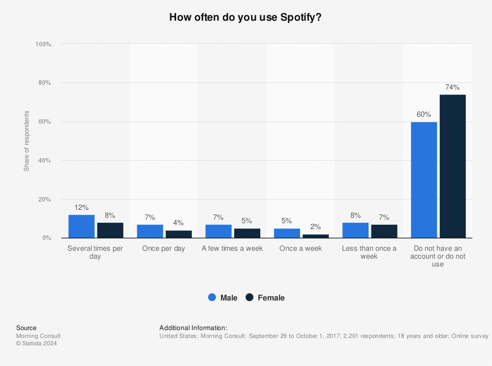Statistic: How often do you use Spotify? | Statista
