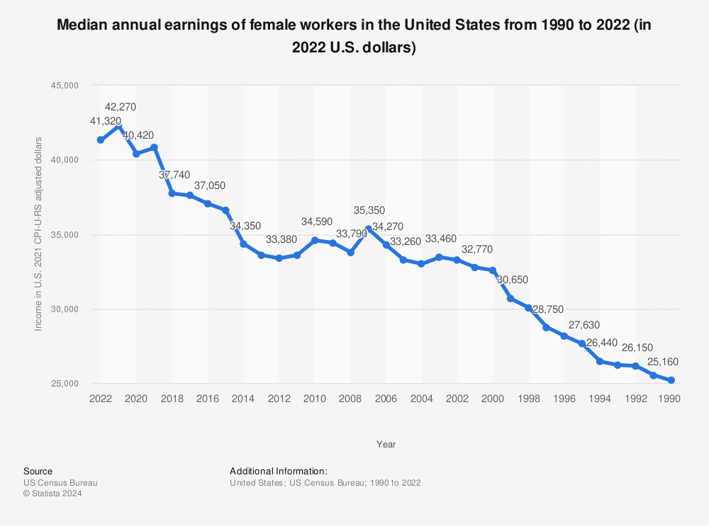 Statistic: Median annual earnings of female workers in the United States from 1990 to 2021 (in 2021 U.S. dollars) | Statista