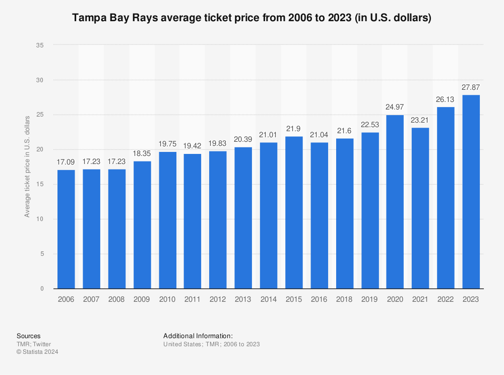 Statistic: Tampa Bay Rays average ticket price from 2006 to 2019 (in U.S. dollars)* | Statista