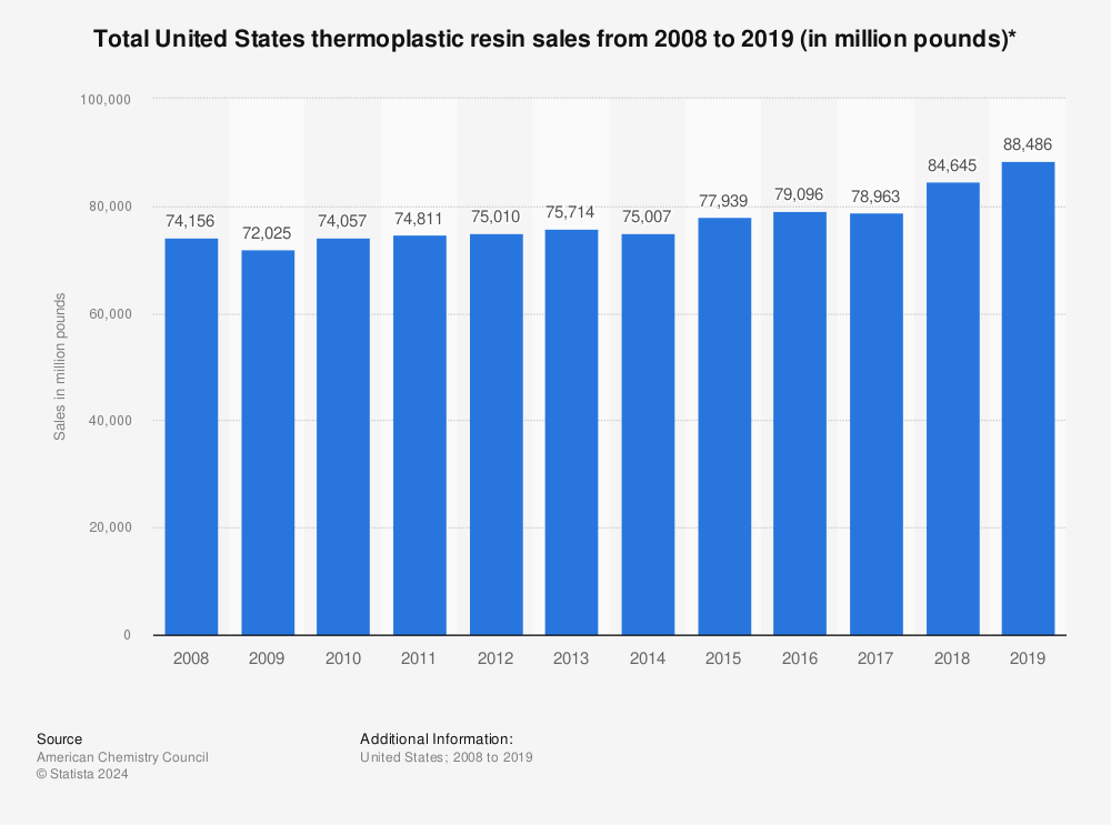 Statistic: Total United States thermoplastic resin sales from 2008 to 2019 (in million pounds)* | Statista