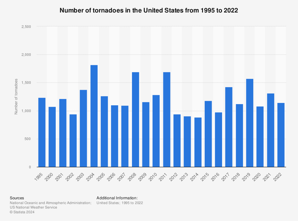 Statistic: Number of tornadoes in the United States from 1995 to 2021 | Statista