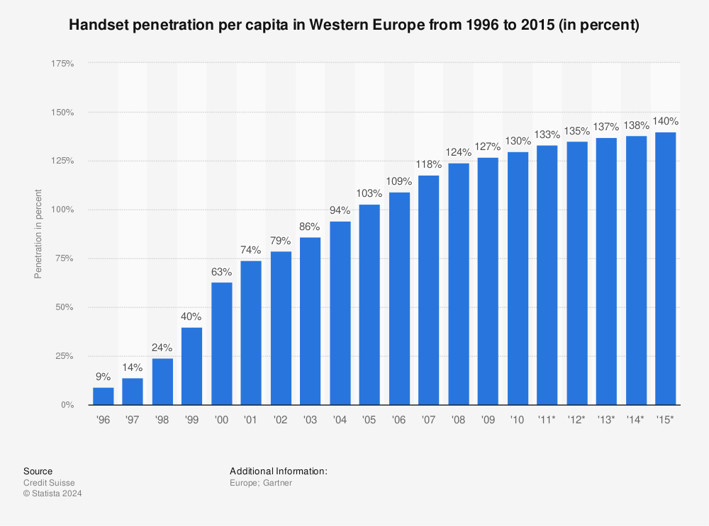 Statistic: Handset penetration per capita in Western Europe from 1996 to 2015 (in percent) | Statista