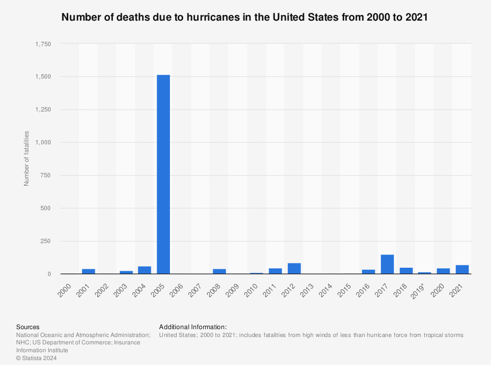 Statistic: Number of deaths due to hurricanes in the United States from 2000 to 2020 | Statista