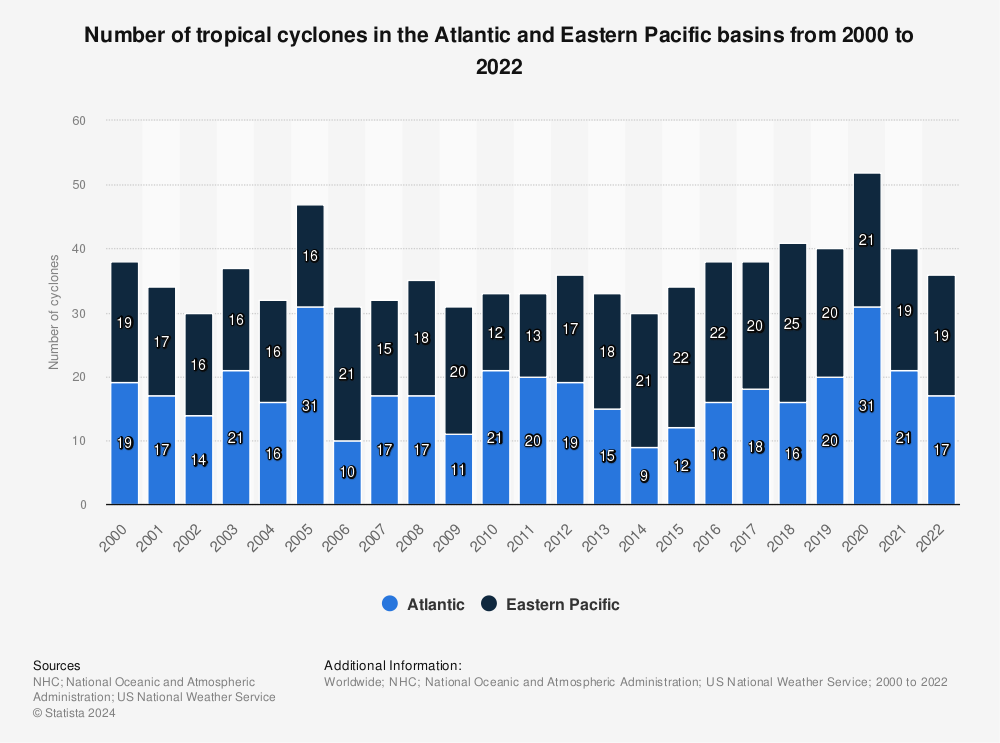 Statistic: Number of tropical cyclones in the Atlantic and Eastern Pacific basins from 1995 to 2020 | Statista