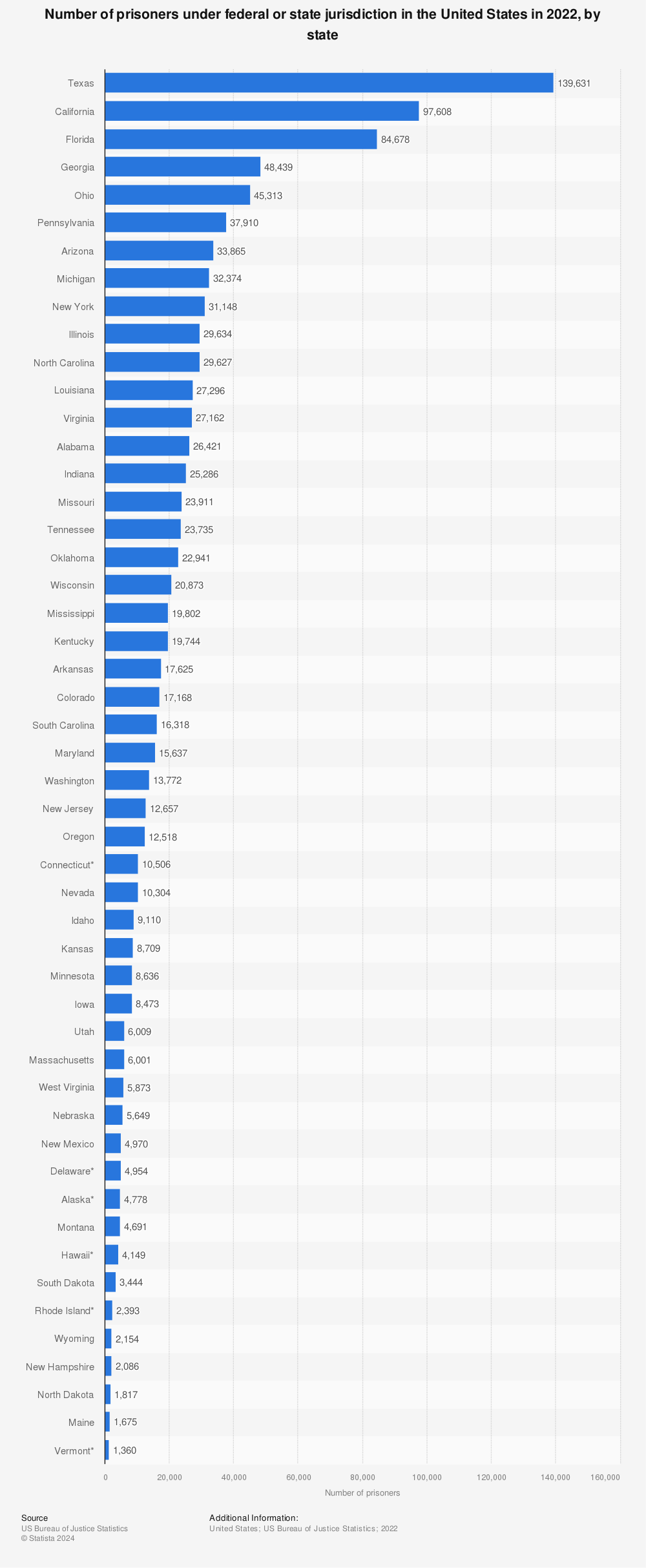 Statistic: Number of prisoners under federal or state jurisdiction in the United States in 2020, by state | Statista