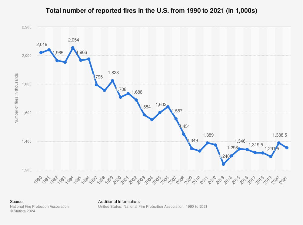 Statistic: Total number of reported fires in the U.S. from 1990 to 2021 (in 1,000s) | Statista