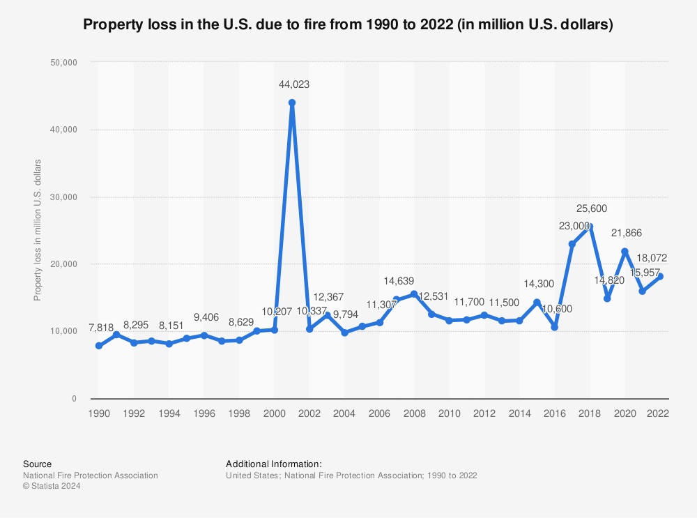 Statistic: Property loss in the U.S. due to fire from 1990 to 2022 (in million U.S. dollars) | Statista