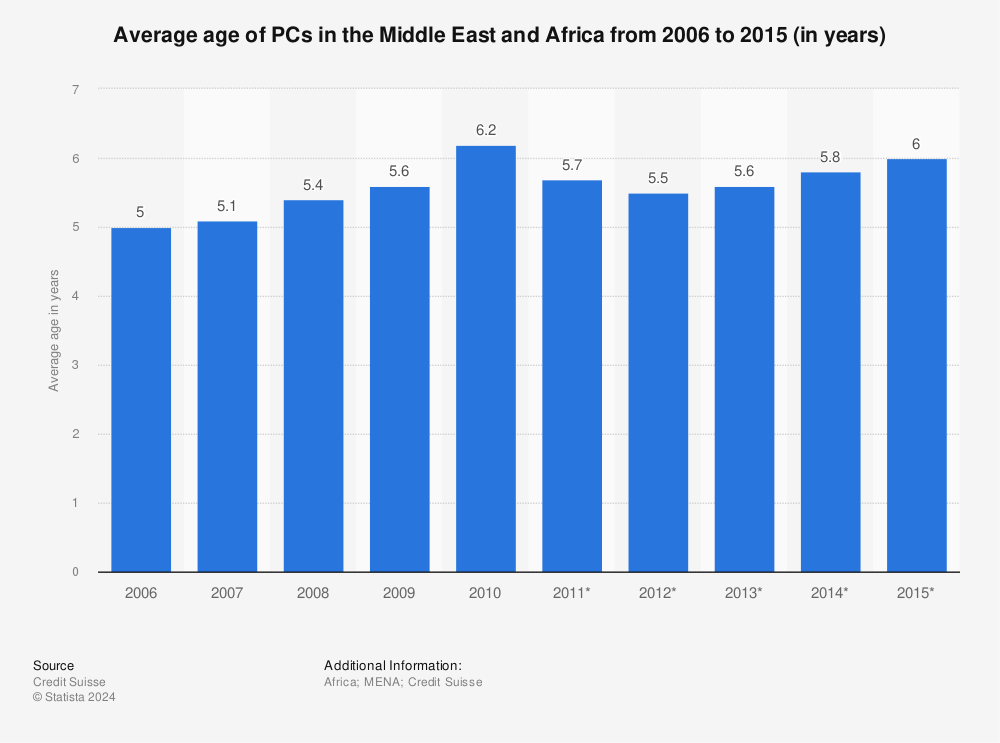 Statistic: Average age of PCs in the Middle East and Africa from 2006 to 2015 (in years) | Statista