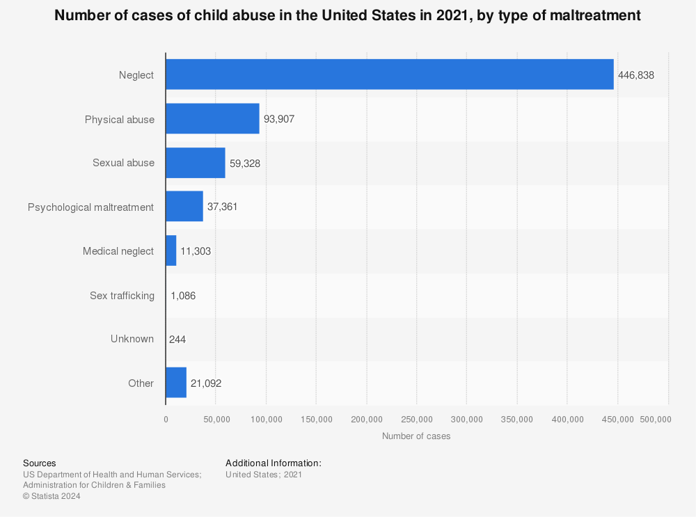 Statistic: Number of cases of child abuse in the United States in 2021, by type of maltreatment | Statista