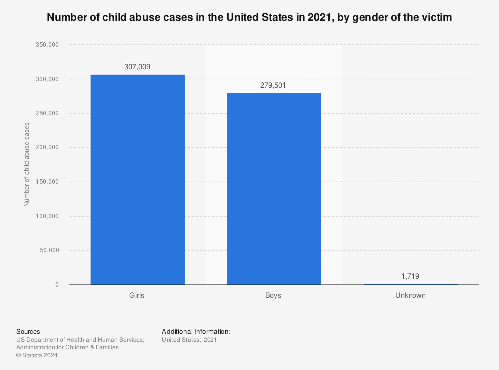 Statistic: Number of child abuse cases in the United States in 2020, by gender of the victim | Statista