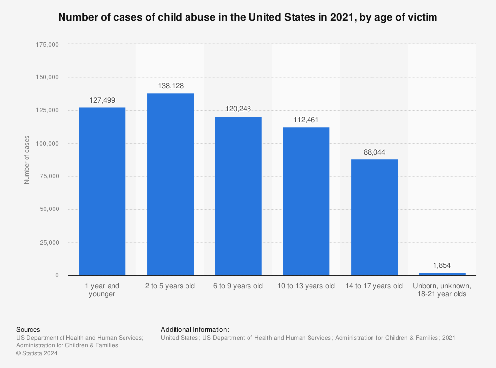Statistic: Number of cases of child abuse in the United States in 2021, by age of victim | Statista