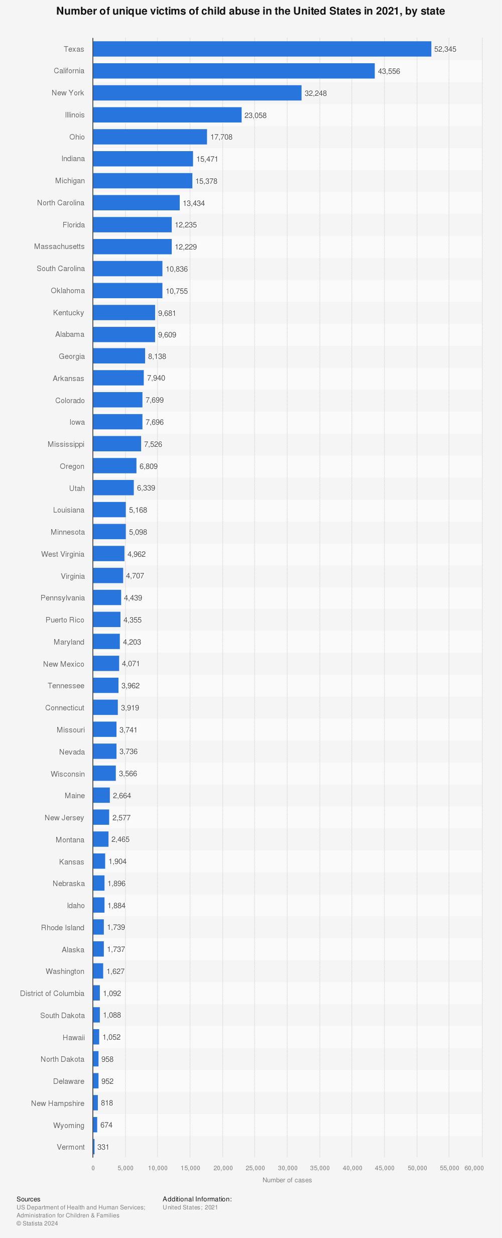 Statistic: Number of unique victims of child abuse in the United States in 2021, by state | Statista