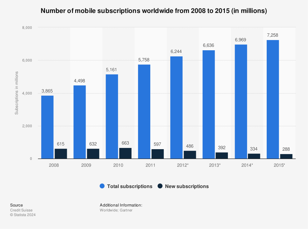 Statistic: Number of mobile subscriptions worldwide from 2008 to 2015 (in millions) | Statista