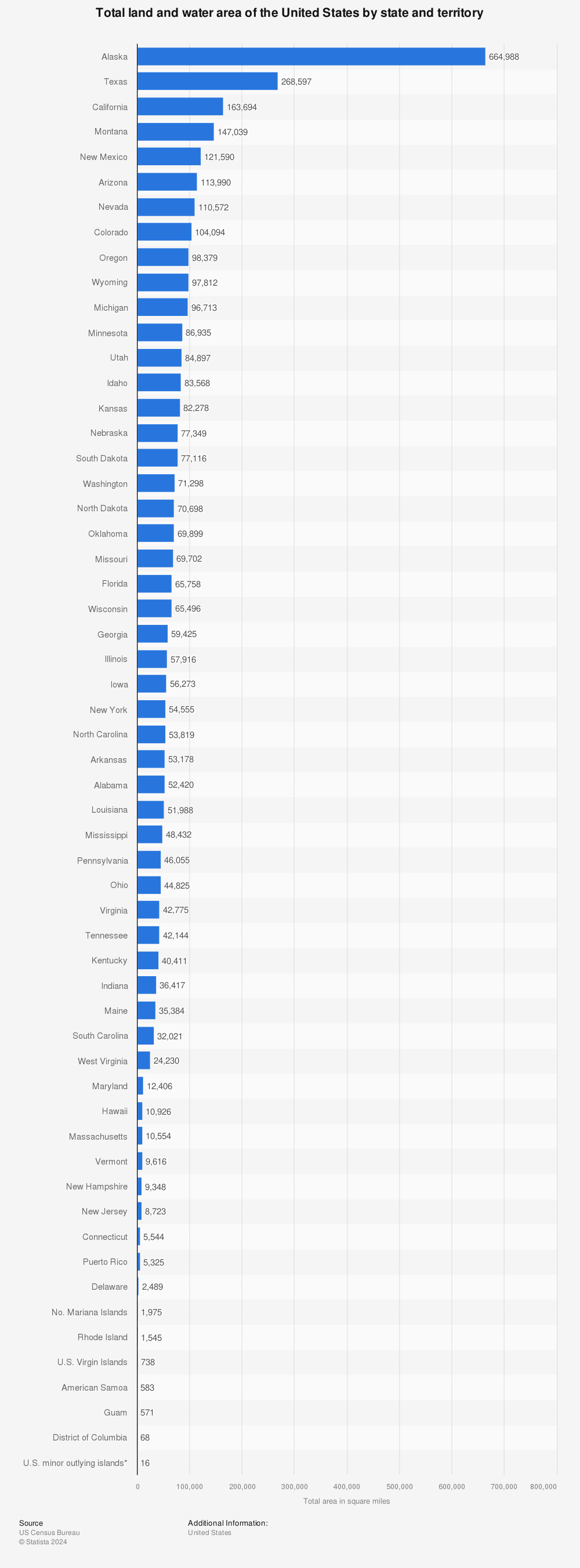 Statistic: Total land and water area of the United States by state and territory | Statista