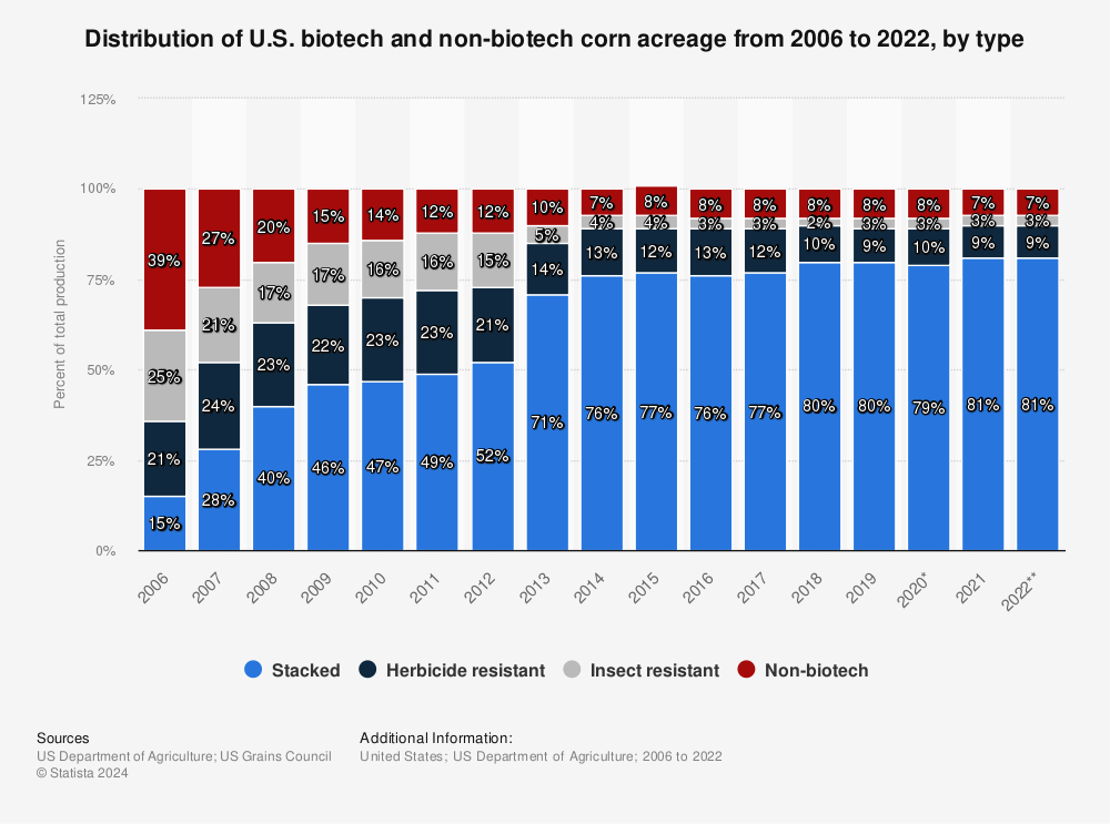 Statistic: Distribution of U.S. biotech and non-biotech corn acreage from 2006 to 2020, by type  | Statista