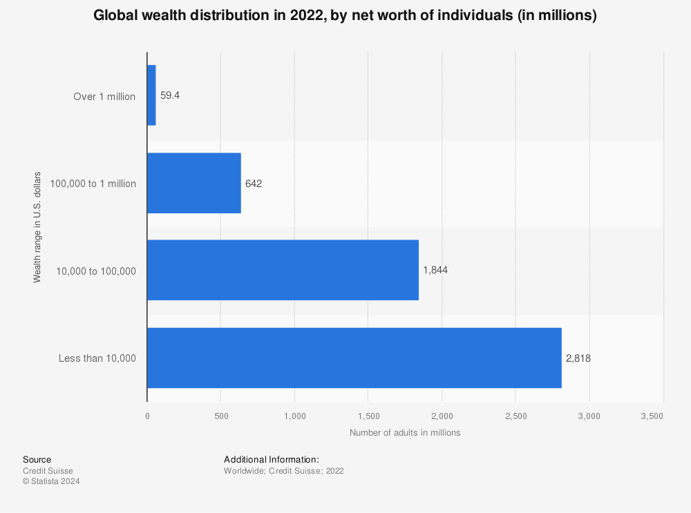 Statistic: Global wealth distribution in 2022, by net worth of individuals (in millions) | Statista