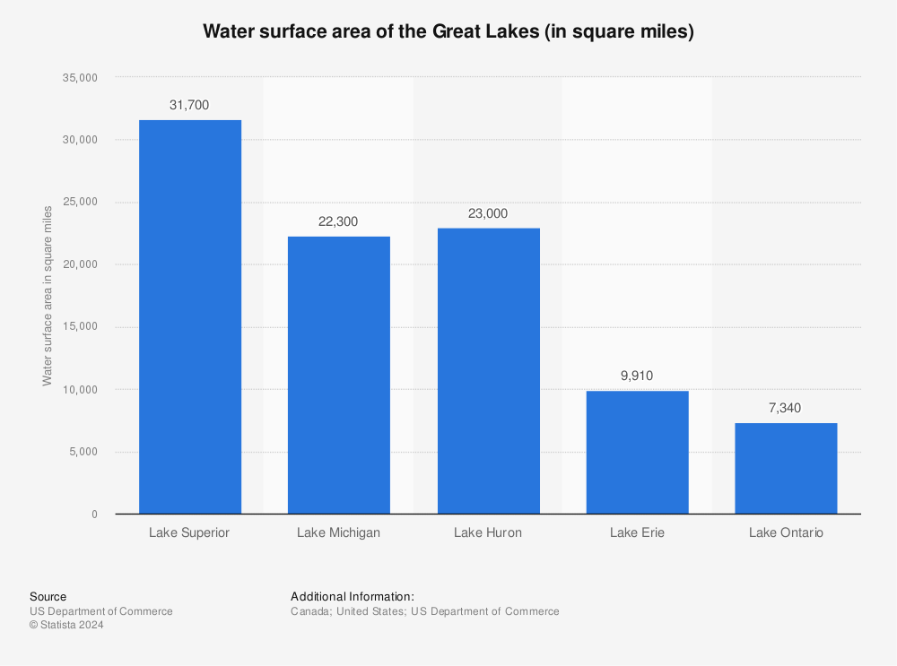 Statistic: Water surface area of the Great Lakes (in square miles) | Statista