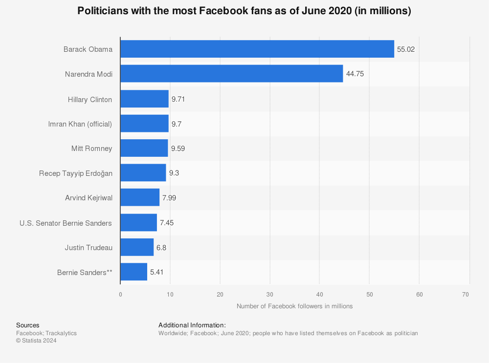 Statistic: Politicians with the most Facebook fans as of June 2020 (in millions)  | Statista