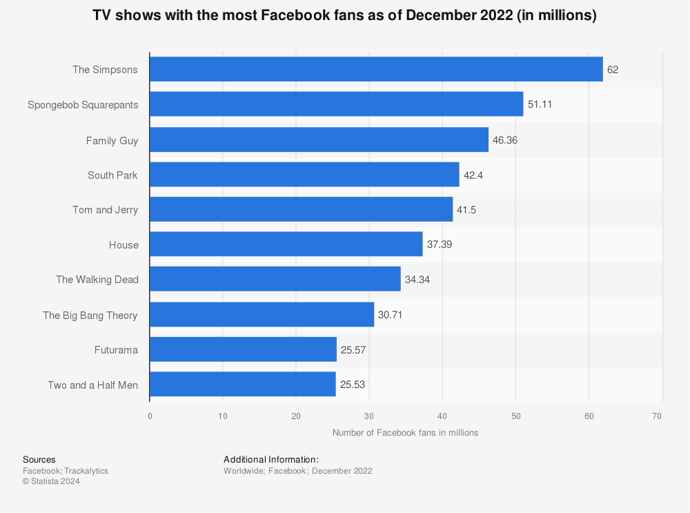 Statistic: TV shows with the most Facebook fans as of December 2022 (in millions) | Statista
