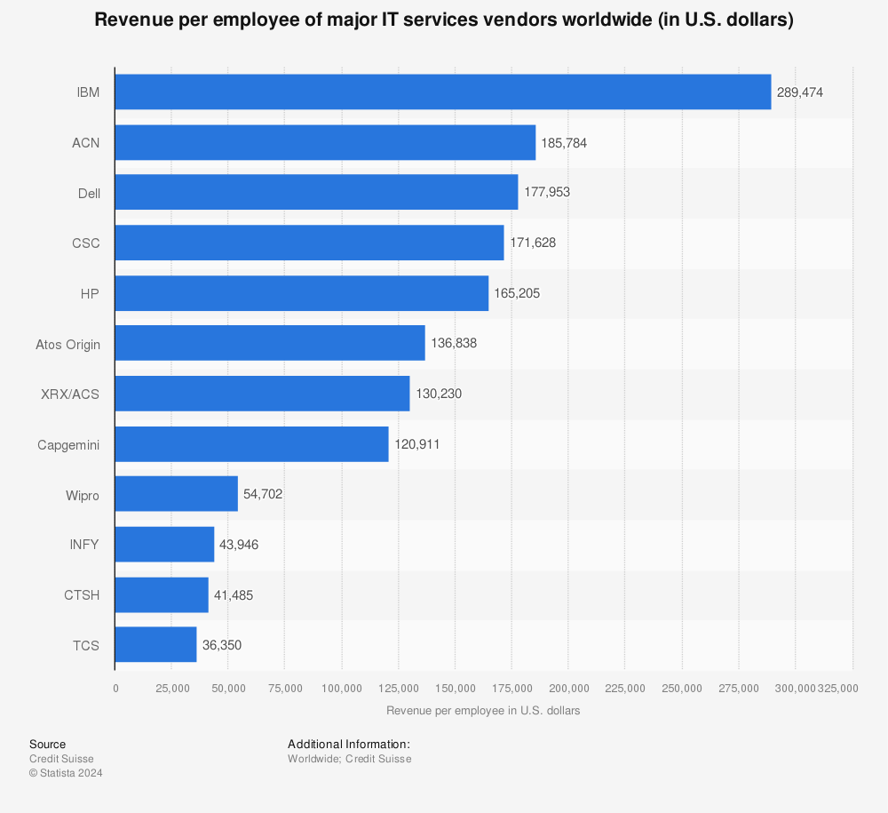 Statistic: Revenue per employee of major IT services vendors worldwide (in U.S. dollars) | Statista