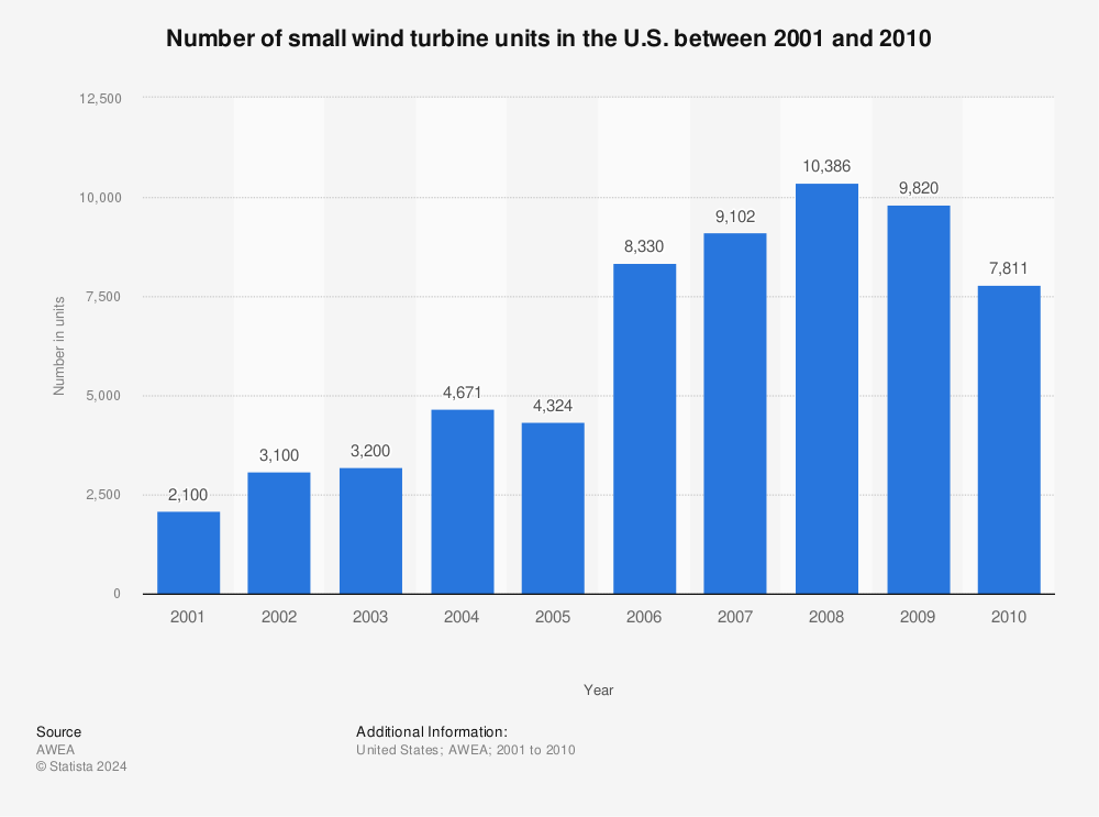Statistic: Number of small wind turbine units in the U.S. between 2001 and 2010 | Statista