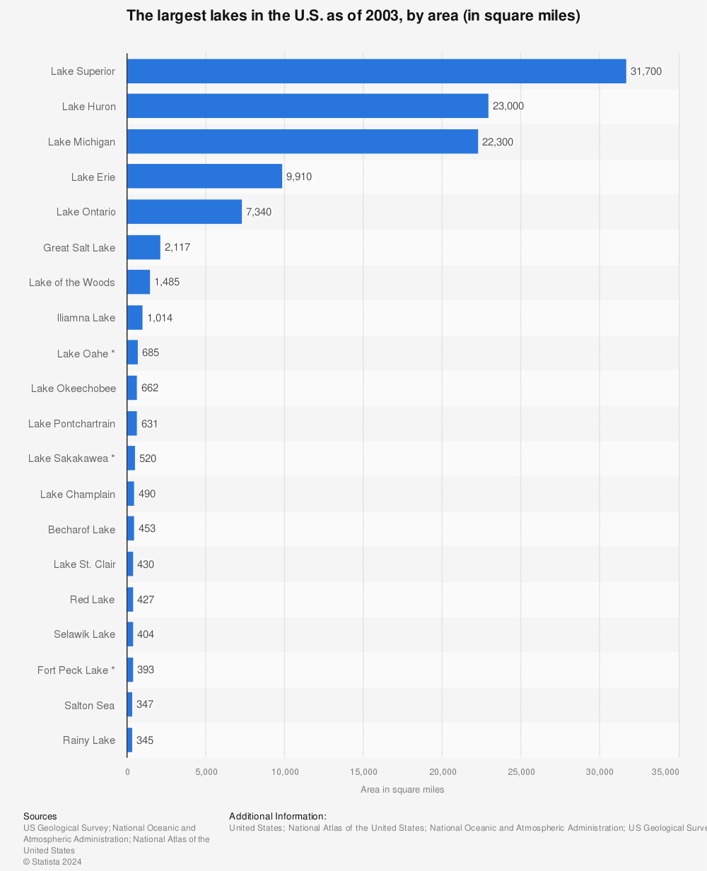 Statistic: The largest lakes in the U.S. as of 2003, by area (in square miles)  | Statista