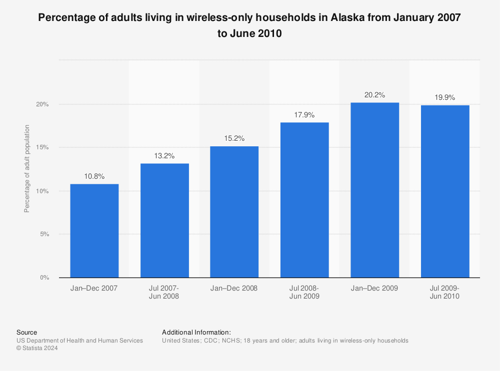 Statistic: Percentage of adults living in wireless-only households in Alaska from January 2007 to June 2010 | Statista