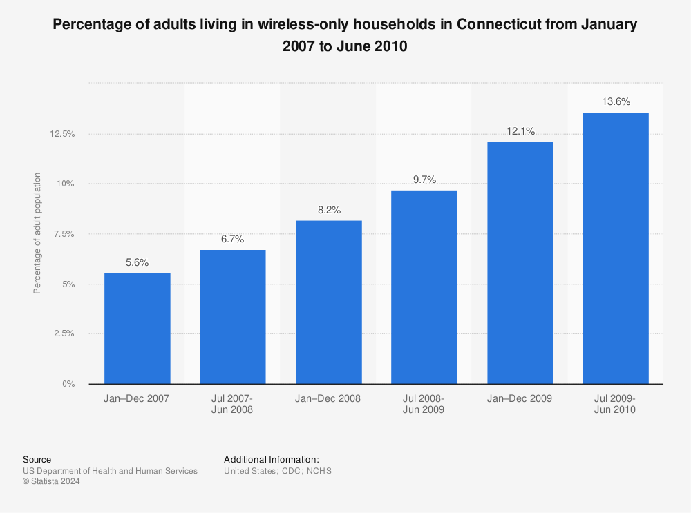 Statistic: Percentage of adults living in wireless-only households in Connecticut from January 2007 to June 2010 | Statista