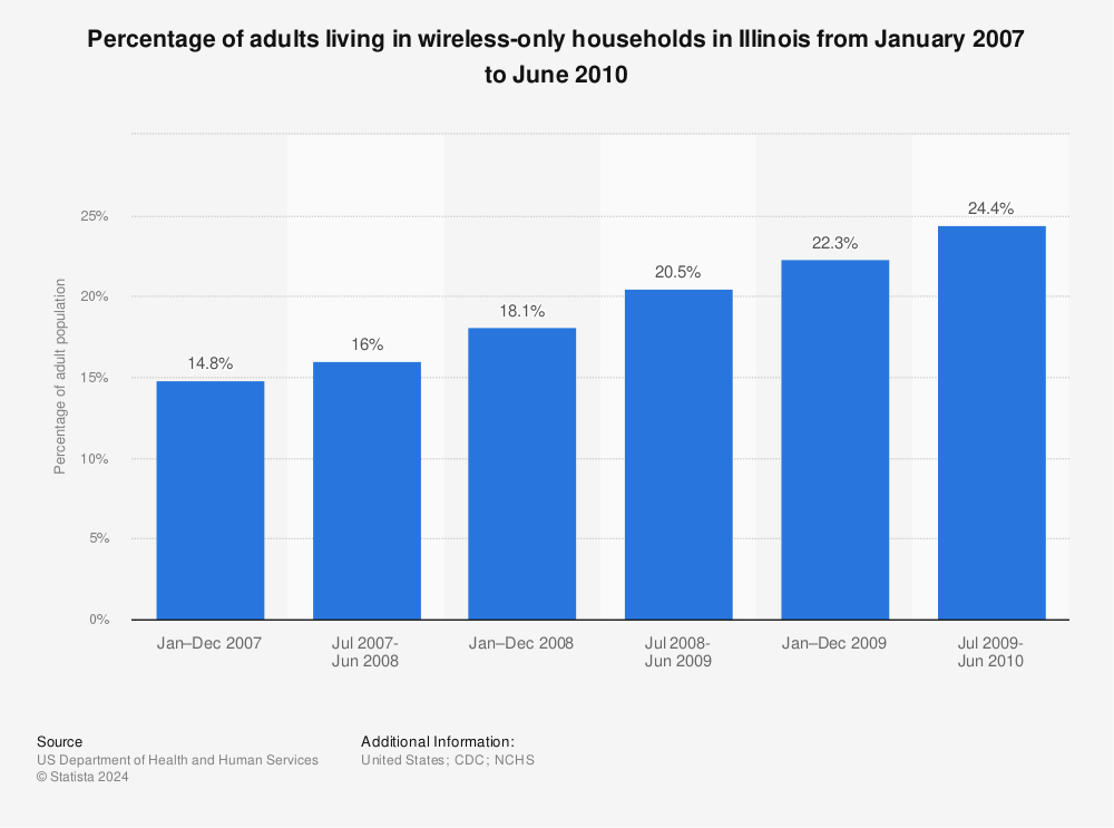 Statistic: Percentage of adults living in wireless-only households in Illinois from January 2007 to June 2010 | Statista