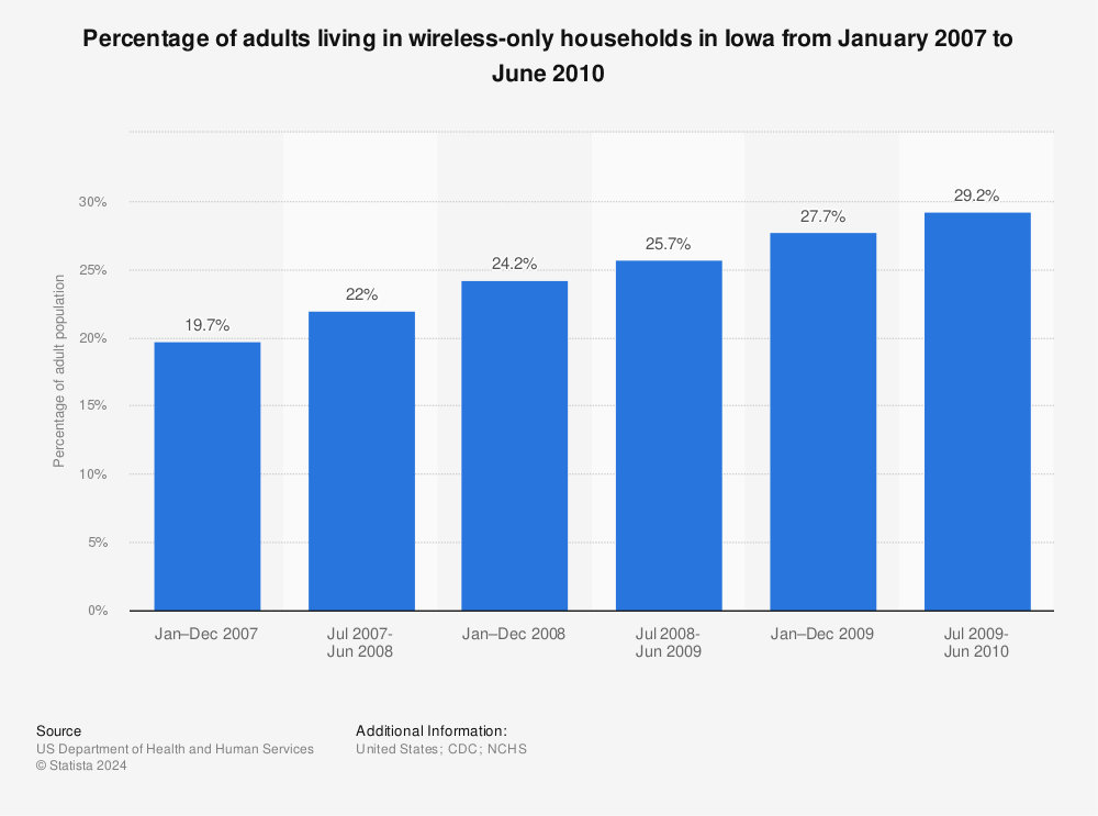 Statistic: Percentage of adults living in wireless-only households in Iowa from January 2007 to June 2010 | Statista