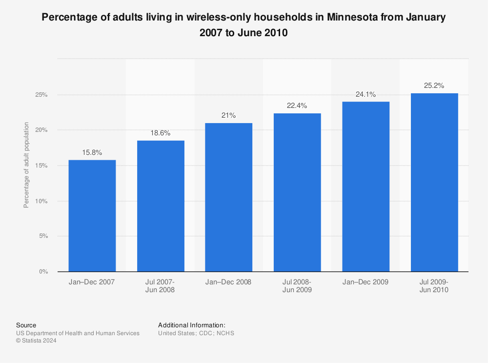 Statistic: Percentage of adults living in wireless-only households in Minnesota from January 2007 to June 2010 | Statista