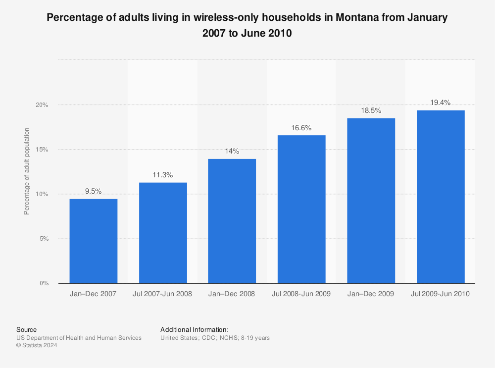 Statistic: Percentage of adults living in wireless-only households in Montana from January 2007 to June 2010 | Statista