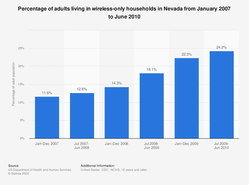 Statistic: Percentage of adults living in wireless-only households in Nevada from January 2007 to June 2010 | Statista