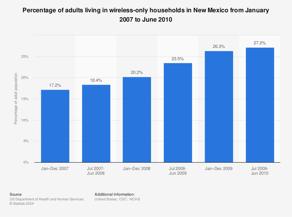 Statistic: Percentage of adults living in wireless-only households in New Mexico from January 2007 to June 2010 | Statista