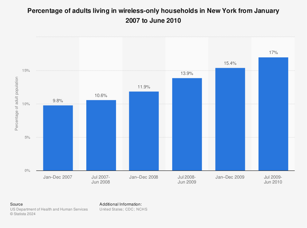 Statistic: Percentage of adults living in wireless-only households in New York from January 2007 to June 2010 | Statista