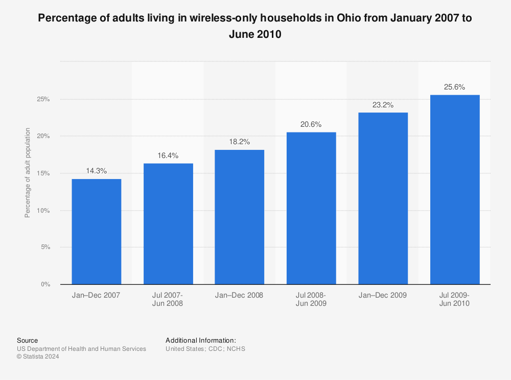 Statistic: Percentage of adults living in wireless-only households in Ohio from January 2007 to June 2010 | Statista