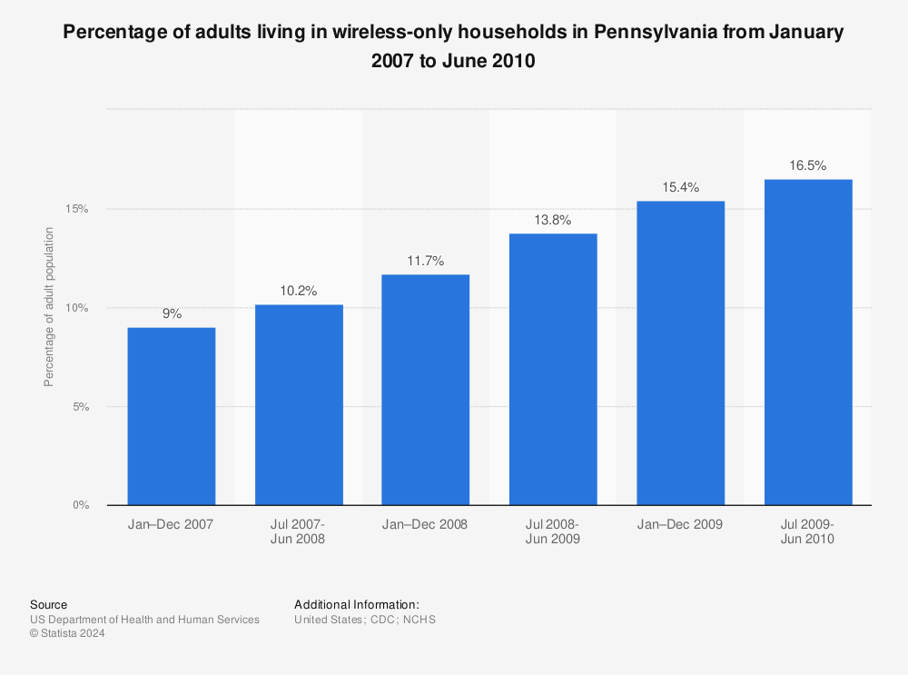 Statistic: Percentage of adults living in wireless-only households in Pennsylvania from January 2007 to June 2010 | Statista